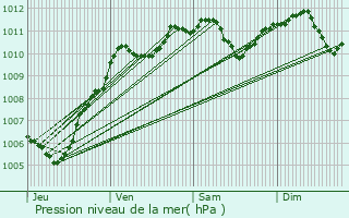 Graphe de la pression atmosphrique prvue pour Villeneuve-sous-Dammartin