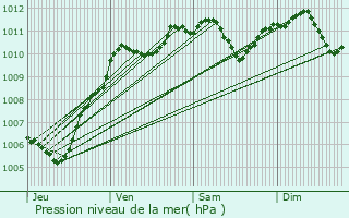 Graphe de la pression atmosphrique prvue pour Le Plessis-l