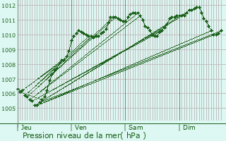 Graphe de la pression atmosphrique prvue pour Sevran