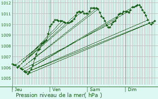 Graphe de la pression atmosphrique prvue pour Vendrest