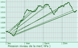 Graphe de la pression atmosphrique prvue pour Ussy-sur-Marne