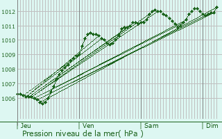 Graphe de la pression atmosphrique prvue pour Gournay-sur-Marne