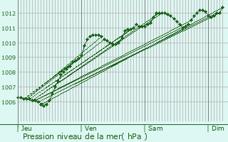 Graphe de la pression atmosphrique prvue pour Tigeaux