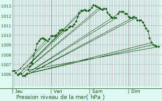 Graphe de la pression atmosphrique prvue pour Cuers