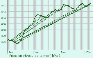 Graphe de la pression atmosphrique prvue pour Sablonnires