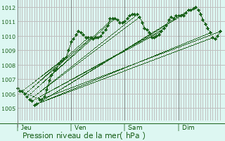 Graphe de la pression atmosphrique prvue pour Paris 14me Arrondissement