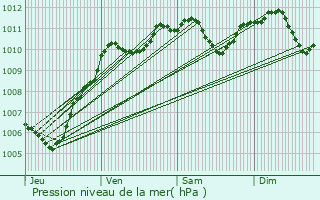 Graphe de la pression atmosphrique prvue pour Neuilly-sur-Marne