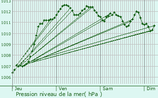 Graphe de la pression atmosphrique prvue pour Ajaccio