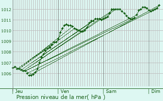Graphe de la pression atmosphrique prvue pour Amillis