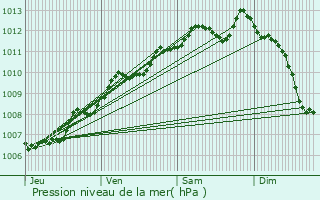 Graphe de la pression atmosphrique prvue pour Saint-Jean-d