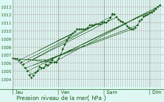 Graphe de la pression atmosphrique prvue pour Schweighouse-sur-Moder