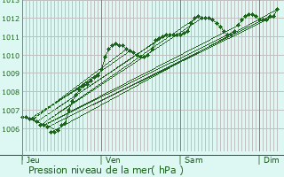 Graphe de la pression atmosphrique prvue pour Saint-Mars-Vieux-Maisons