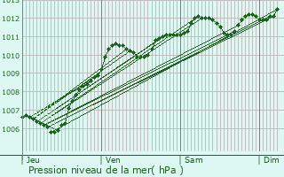 Graphe de la pression atmosphrique prvue pour Les Marets