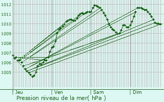 Graphe de la pression atmosphrique prvue pour Sarralbe