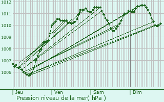 Graphe de la pression atmosphrique prvue pour La Chapelle-Moutils