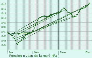 Graphe de la pression atmosphrique prvue pour Hoerdt