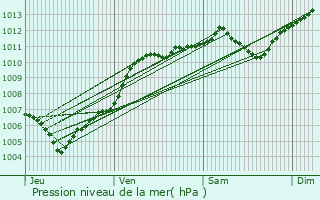 Graphe de la pression atmosphrique prvue pour Mundolsheim