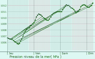 Graphe de la pression atmosphrique prvue pour Champdeuil