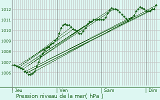 Graphe de la pression atmosphrique prvue pour Courpalay