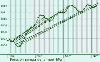 Graphe de la pression atmosphrique prvue pour Saint-Ouen-en-Brie