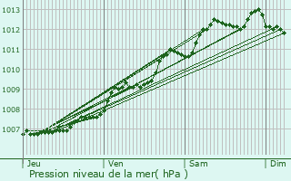 Graphe de la pression atmosphrique prvue pour Royan