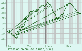 Graphe de la pression atmosphrique prvue pour Essey-ls-Nancy