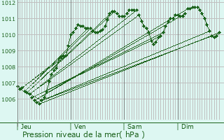 Graphe de la pression atmosphrique prvue pour Champcenest