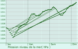 Graphe de la pression atmosphrique prvue pour Marckolsheim