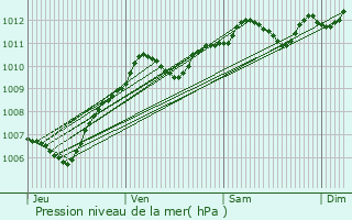 Graphe de la pression atmosphrique prvue pour Livry-sur-Seine