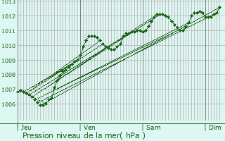 Graphe de la pression atmosphrique prvue pour Chalautre-la-Petite