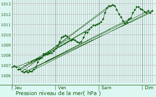 Graphe de la pression atmosphrique prvue pour Cernay