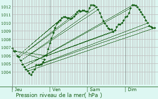 Graphe de la pression atmosphrique prvue pour Lingolsheim