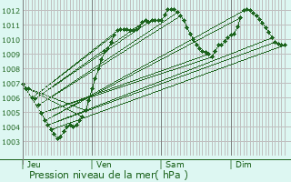 Graphe de la pression atmosphrique prvue pour Herrlisheim