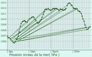 Graphe de la pression atmosphrique prvue pour Mazan