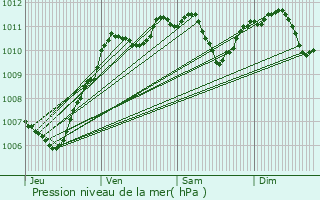 Graphe de la pression atmosphrique prvue pour Lizines