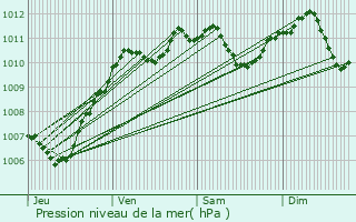 Graphe de la pression atmosphrique prvue pour Nanteau-sur-Essonne