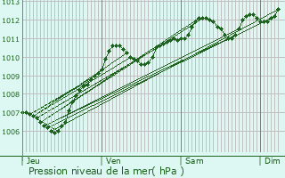 Graphe de la pression atmosphrique prvue pour Montigny-le-Guesdier