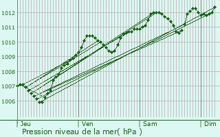 Graphe de la pression atmosphrique prvue pour Nanteau-sur-Essonne