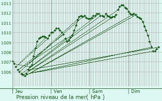 Graphe de la pression atmosphrique prvue pour Aubignan