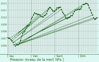 Graphe de la pression atmosphrique prvue pour Fromont