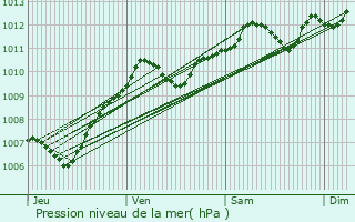 Graphe de la pression atmosphrique prvue pour Paley