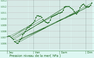 Graphe de la pression atmosphrique prvue pour Mondreville