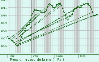 Graphe de la pression atmosphrique prvue pour Villiers-sur-Seine