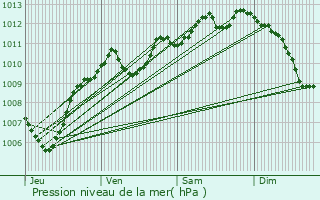 Graphe de la pression atmosphrique prvue pour Nmes