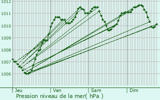 Graphe de la pression atmosphrique prvue pour Marolles-sur-Seine