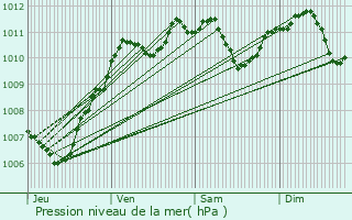 Graphe de la pression atmosphrique prvue pour Ville-Saint-Jacques