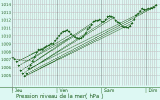 Graphe de la pression atmosphrique prvue pour Saint-Louis