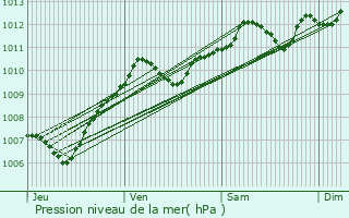 Graphe de la pression atmosphrique prvue pour greville