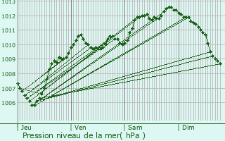 Graphe de la pression atmosphrique prvue pour Saint-Georges-d