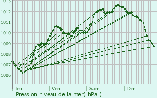 Graphe de la pression atmosphrique prvue pour Fabrgues